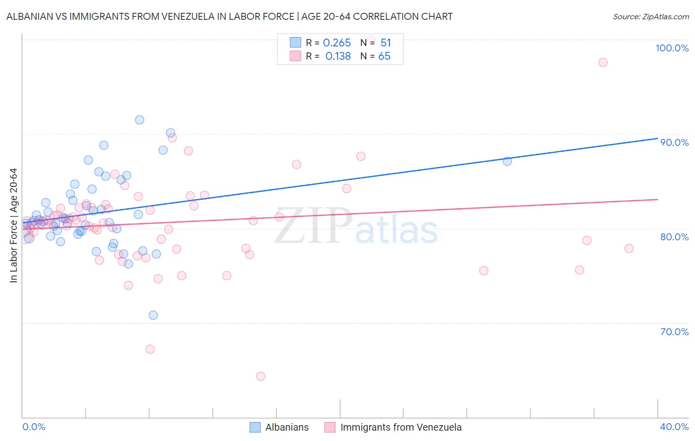 Albanian vs Immigrants from Venezuela In Labor Force | Age 20-64