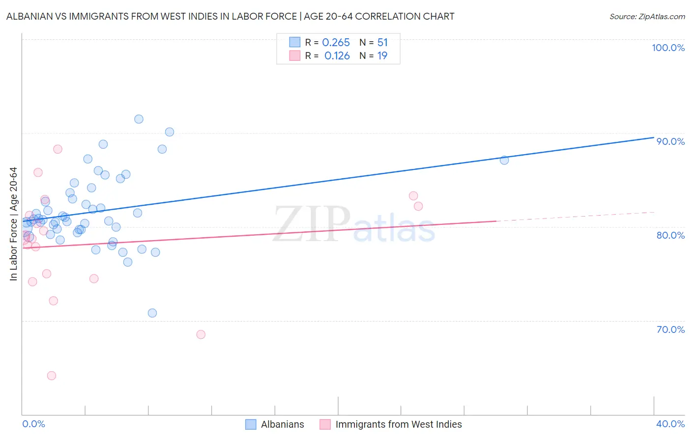 Albanian vs Immigrants from West Indies In Labor Force | Age 20-64