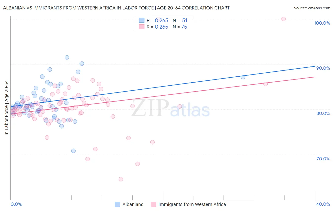 Albanian vs Immigrants from Western Africa In Labor Force | Age 20-64