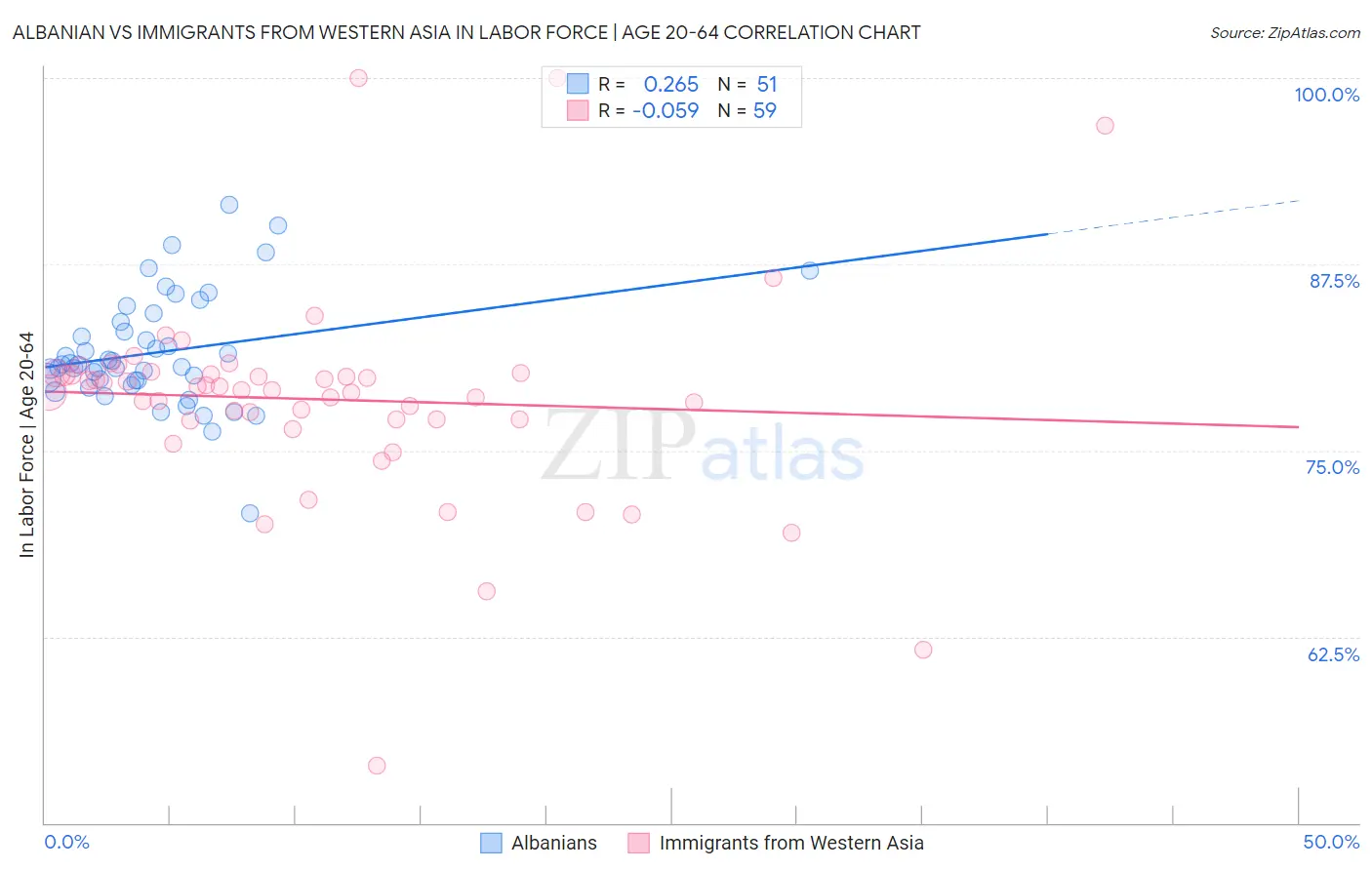 Albanian vs Immigrants from Western Asia In Labor Force | Age 20-64