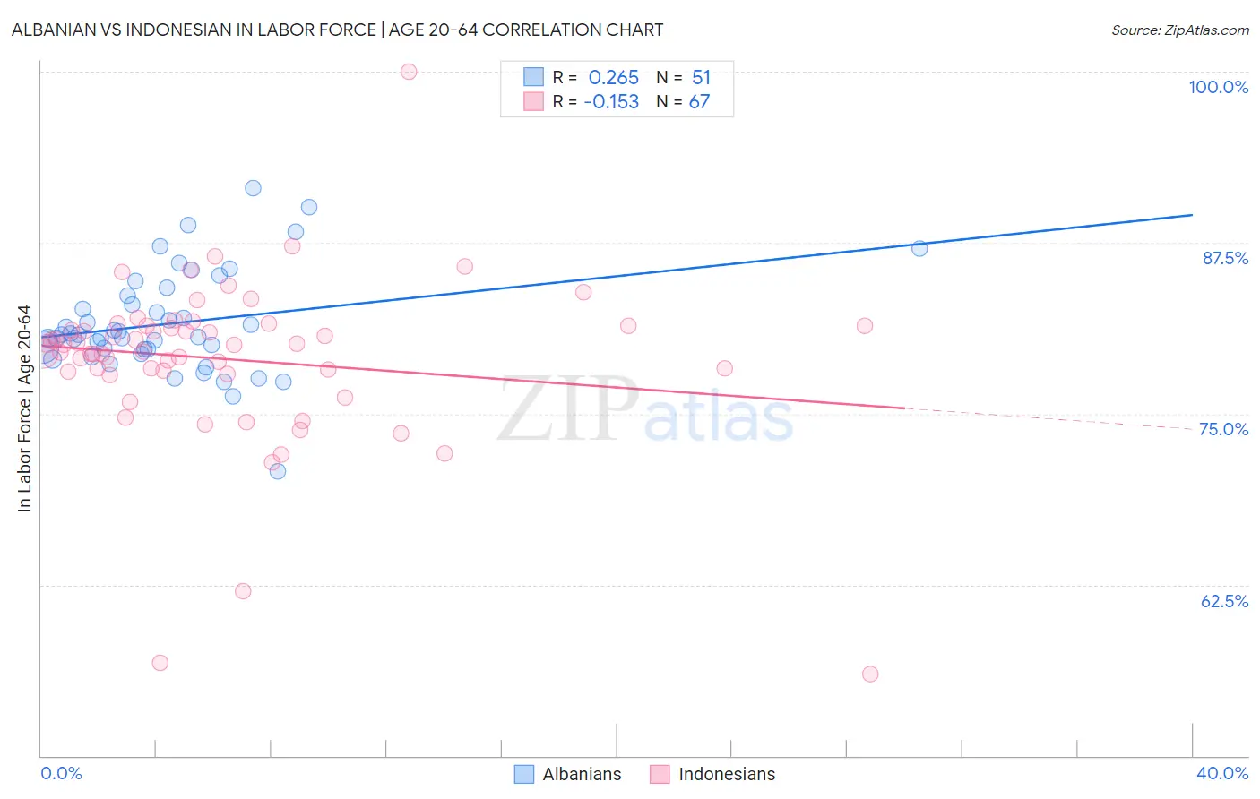 Albanian vs Indonesian In Labor Force | Age 20-64