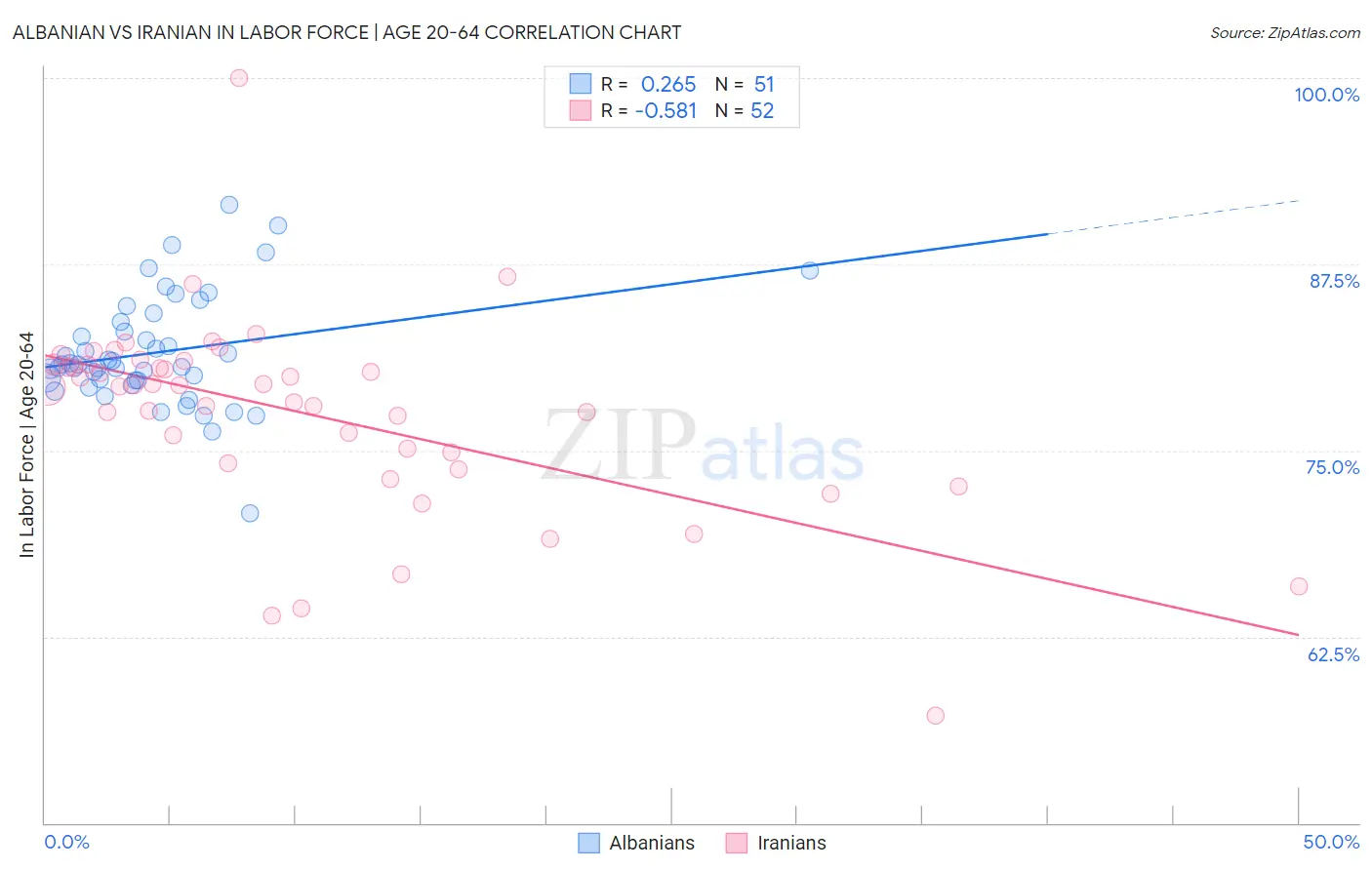 Albanian vs Iranian In Labor Force | Age 20-64