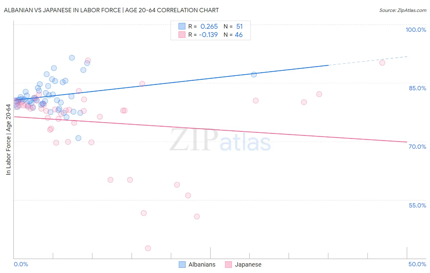 Albanian vs Japanese In Labor Force | Age 20-64