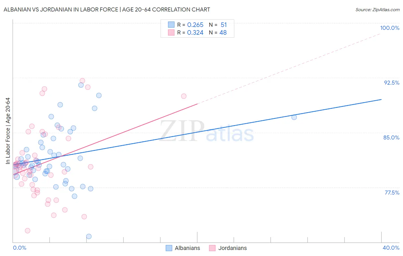 Albanian vs Jordanian In Labor Force | Age 20-64