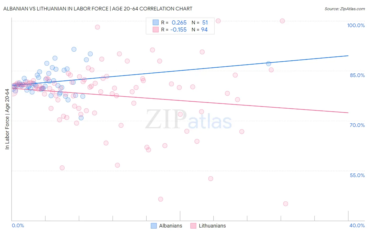 Albanian vs Lithuanian In Labor Force | Age 20-64