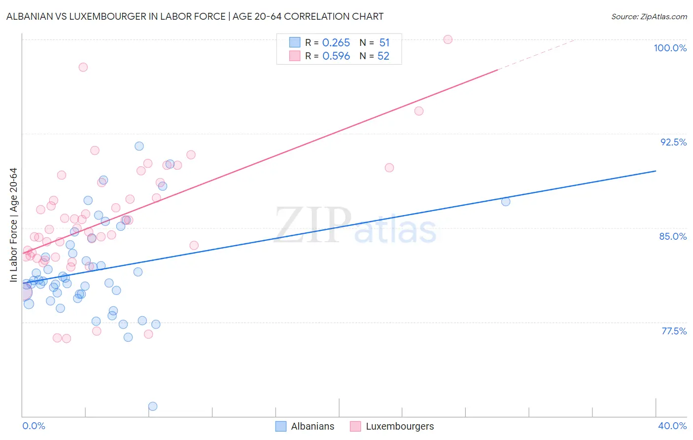 Albanian vs Luxembourger In Labor Force | Age 20-64
