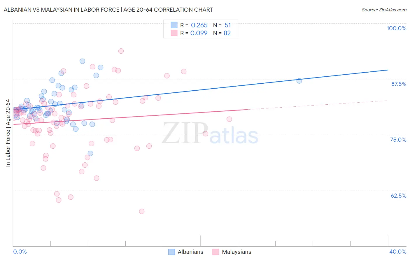 Albanian vs Malaysian In Labor Force | Age 20-64