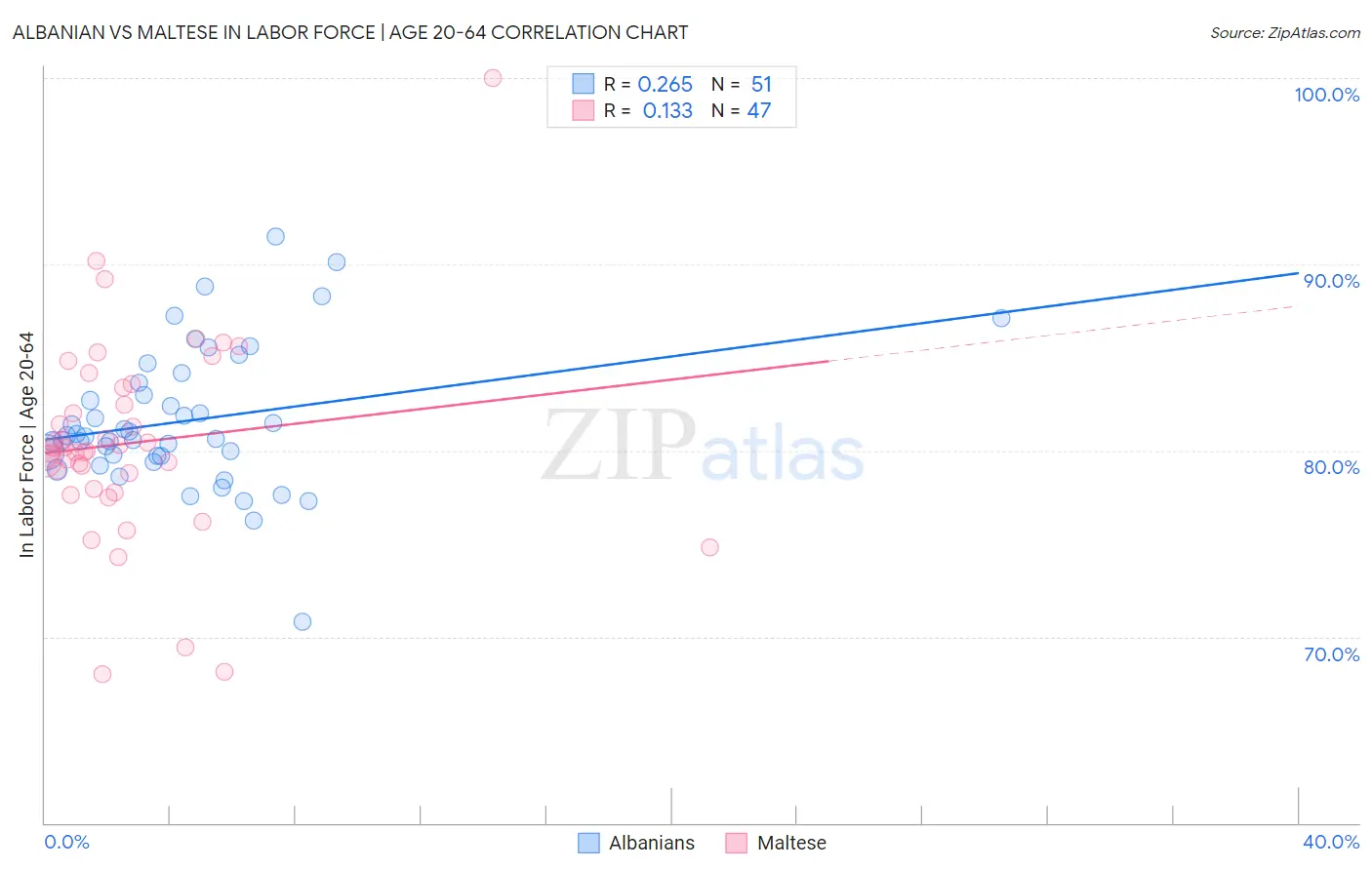 Albanian vs Maltese In Labor Force | Age 20-64