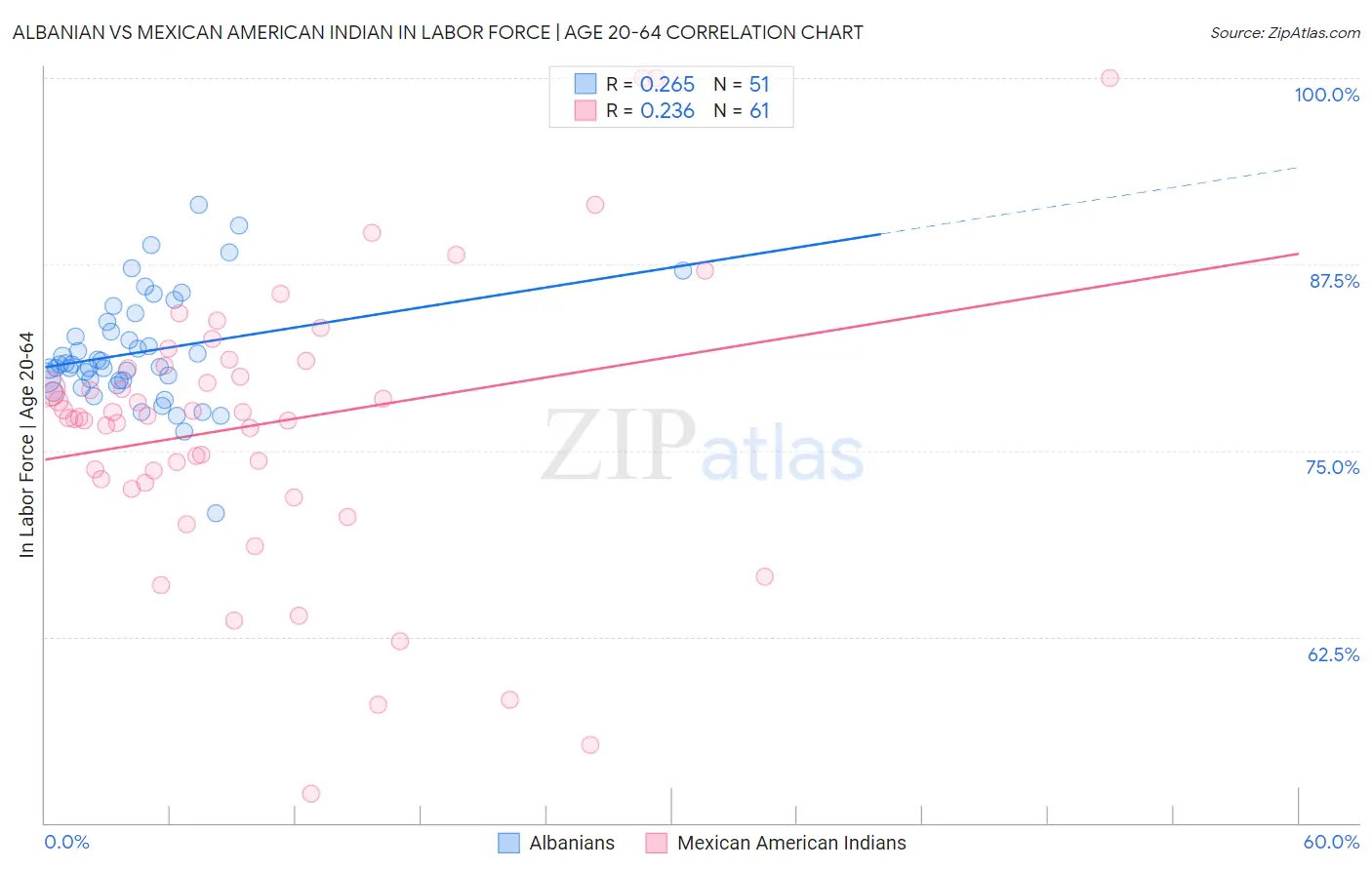 Albanian vs Mexican American Indian In Labor Force | Age 20-64