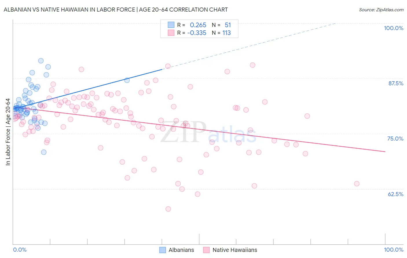 Albanian vs Native Hawaiian In Labor Force | Age 20-64
