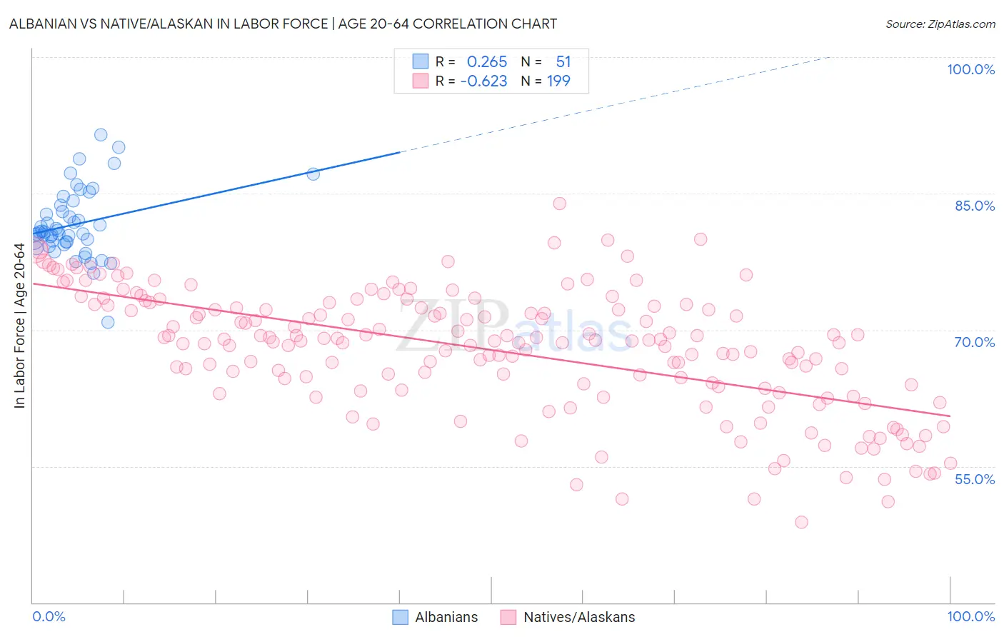 Albanian vs Native/Alaskan In Labor Force | Age 20-64
