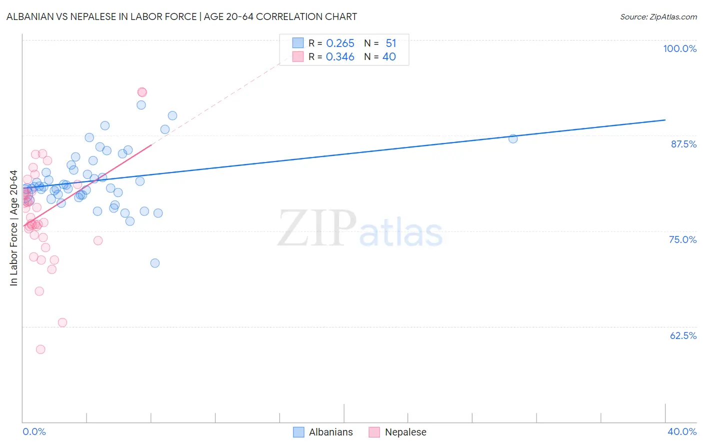 Albanian vs Nepalese In Labor Force | Age 20-64