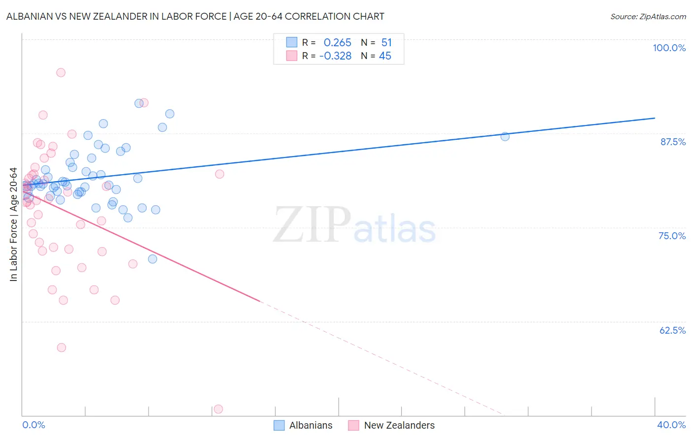 Albanian vs New Zealander In Labor Force | Age 20-64