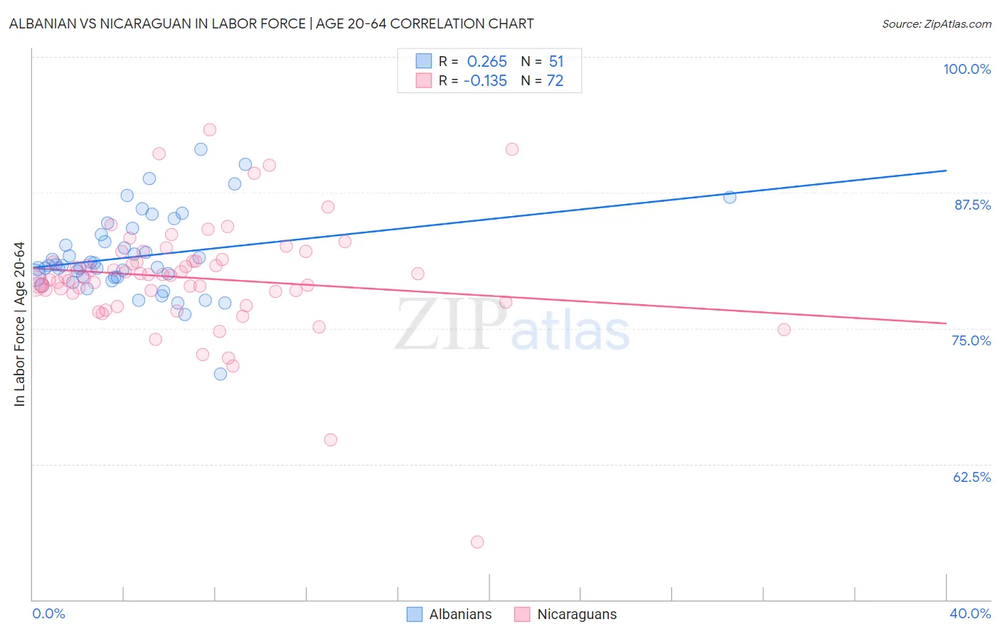 Albanian vs Nicaraguan In Labor Force | Age 20-64
