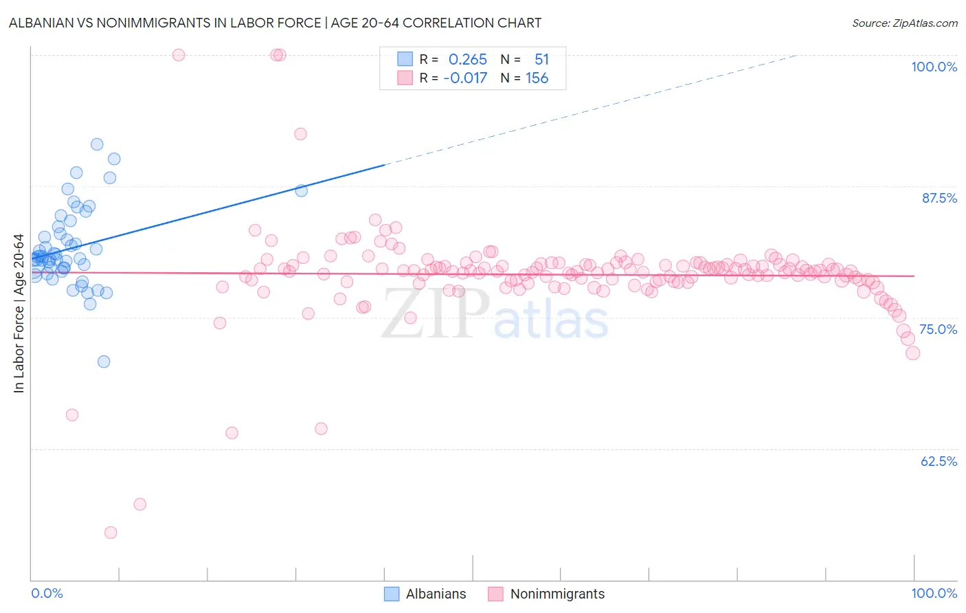 Albanian vs Nonimmigrants In Labor Force | Age 20-64
