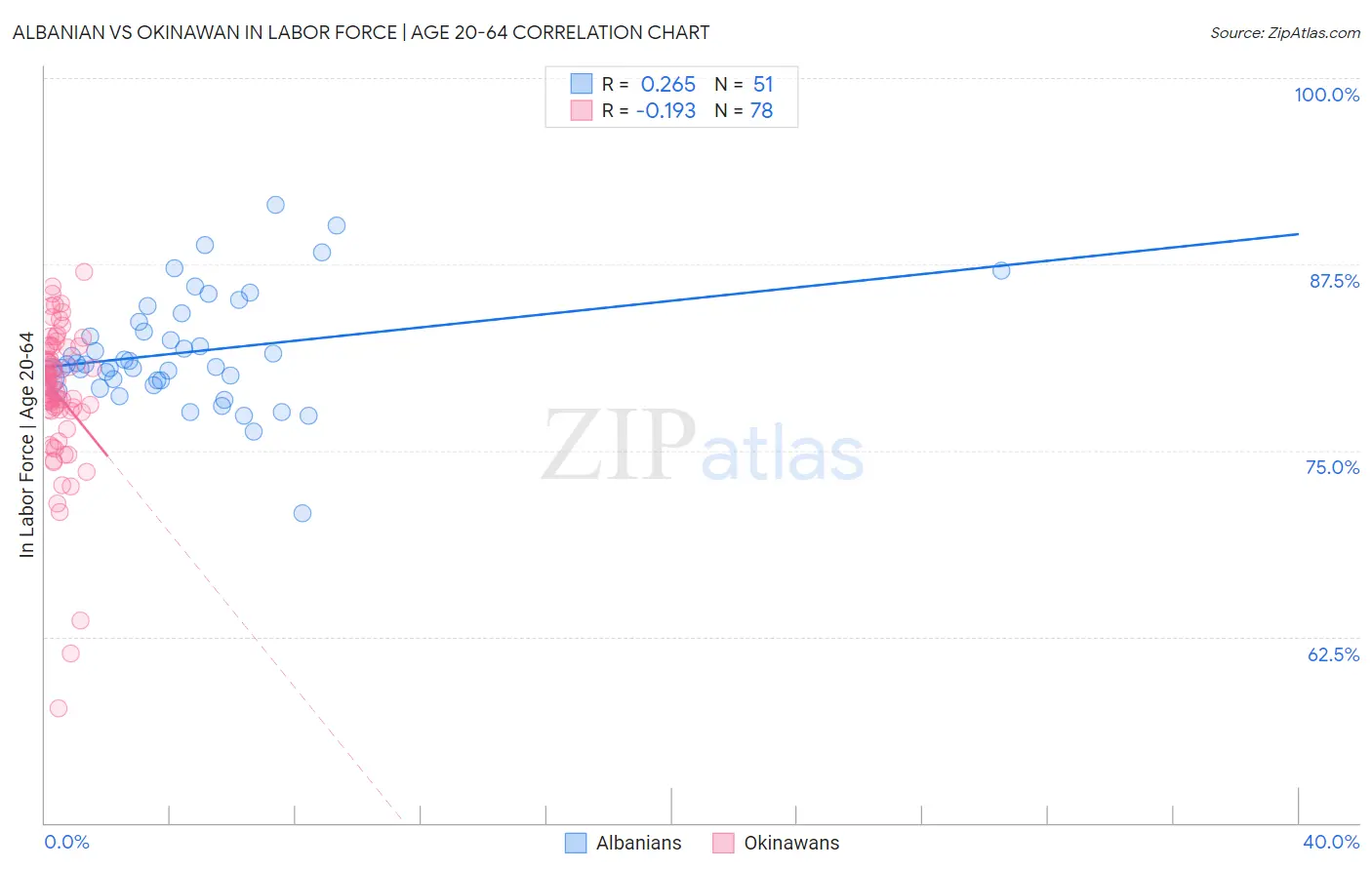 Albanian vs Okinawan In Labor Force | Age 20-64