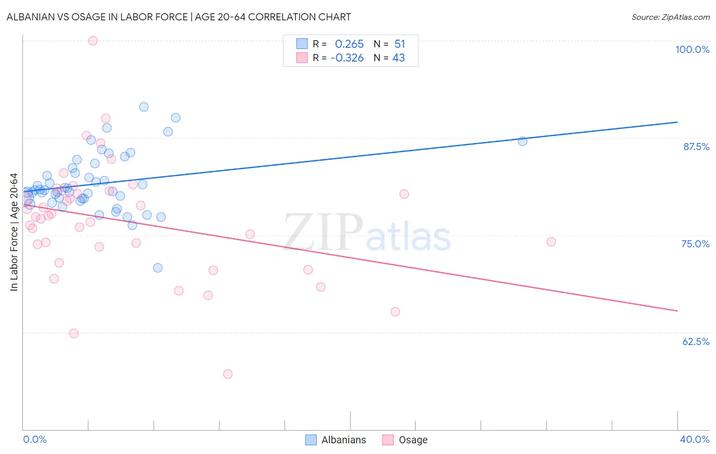 Albanian vs Osage In Labor Force | Age 20-64