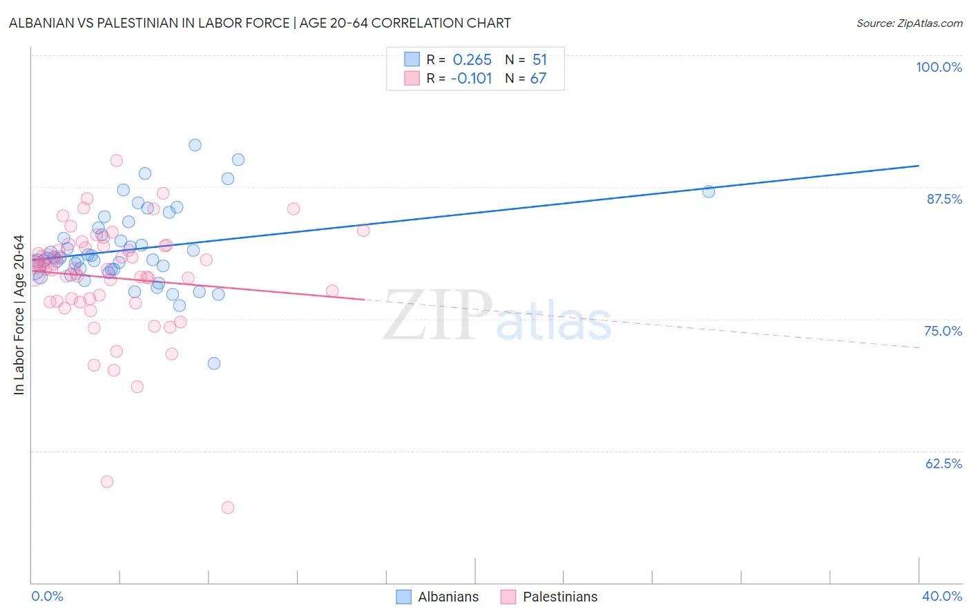Albanian vs Palestinian In Labor Force | Age 20-64