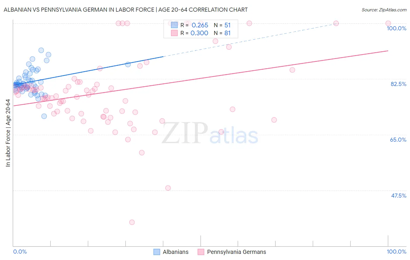 Albanian vs Pennsylvania German In Labor Force | Age 20-64