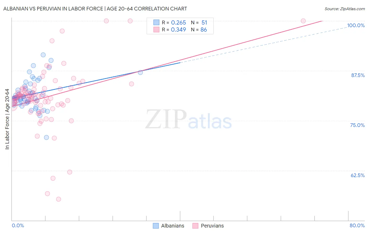 Albanian vs Peruvian In Labor Force | Age 20-64