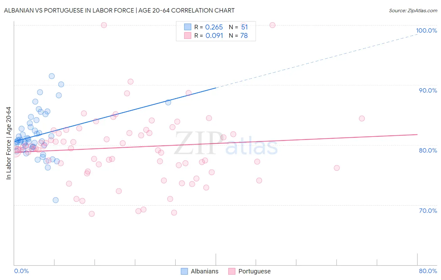 Albanian vs Portuguese In Labor Force | Age 20-64