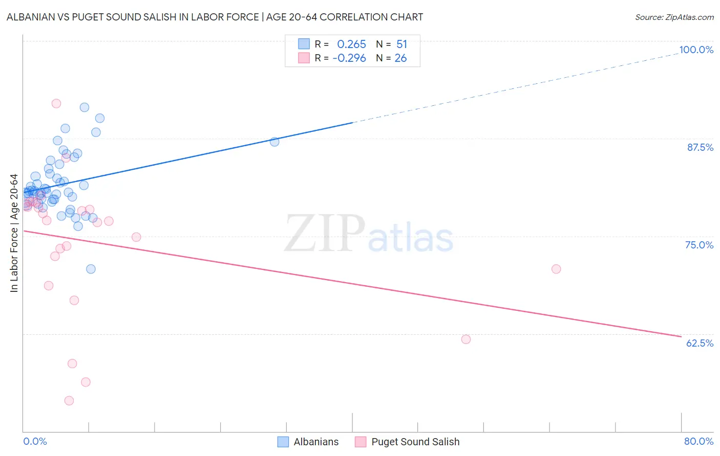 Albanian vs Puget Sound Salish In Labor Force | Age 20-64