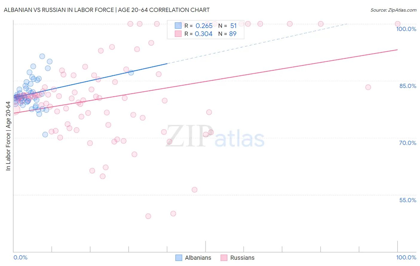 Albanian vs Russian In Labor Force | Age 20-64