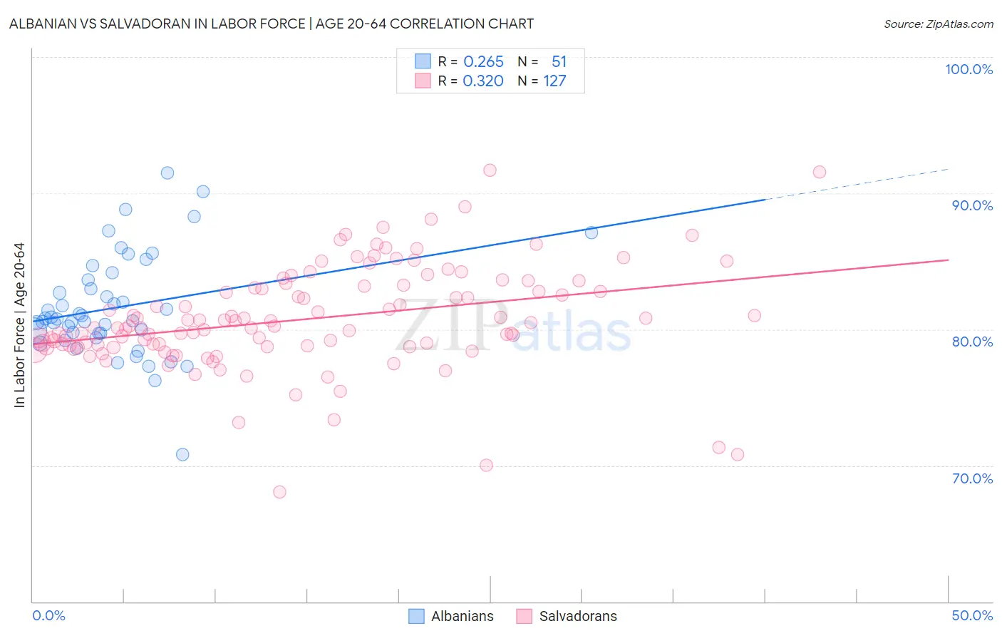 Albanian vs Salvadoran In Labor Force | Age 20-64