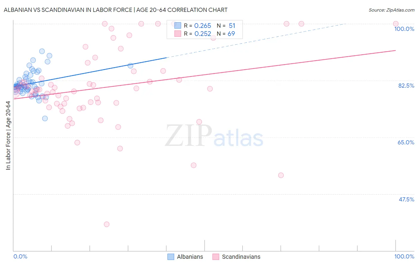 Albanian vs Scandinavian In Labor Force | Age 20-64