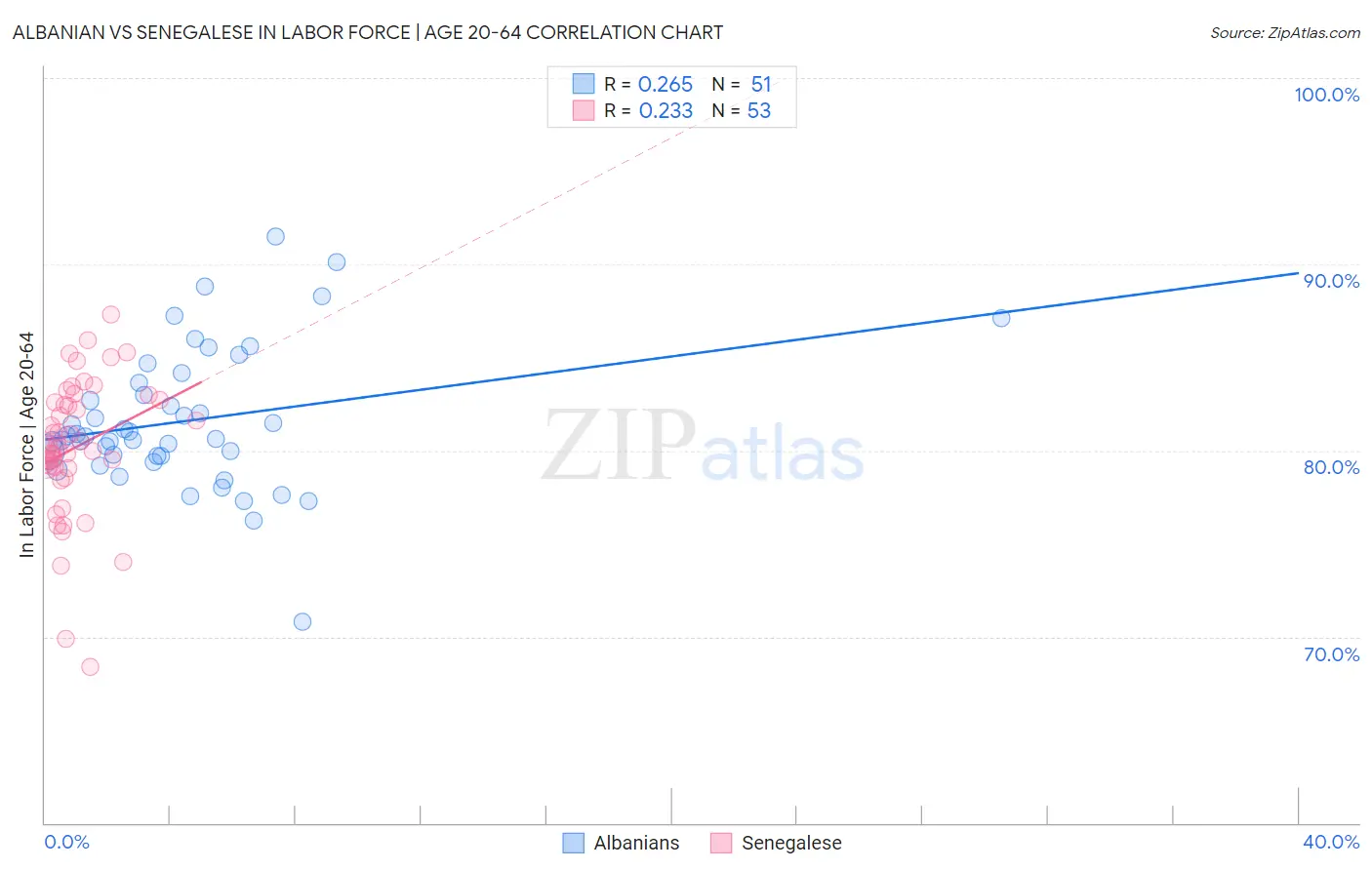 Albanian vs Senegalese In Labor Force | Age 20-64