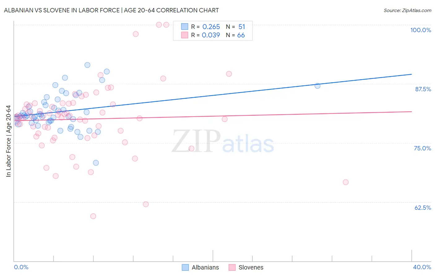 Albanian vs Slovene In Labor Force | Age 20-64