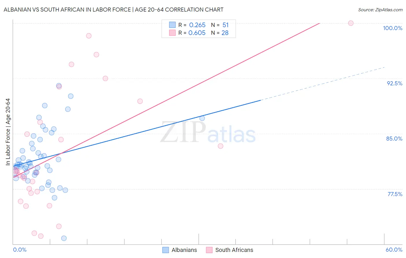 Albanian vs South African In Labor Force | Age 20-64