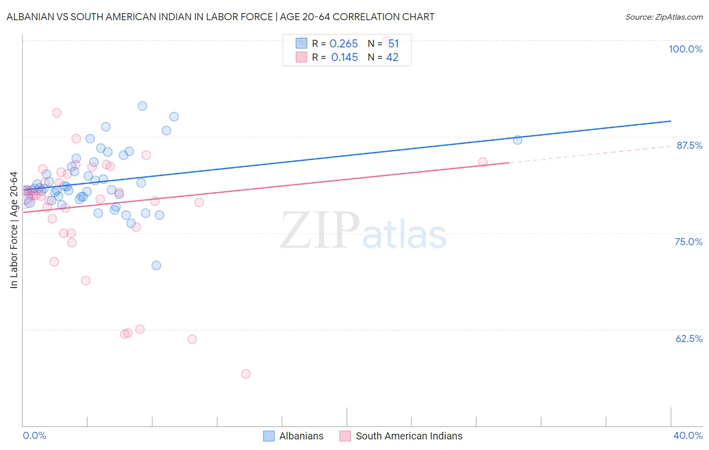 Albanian vs South American Indian In Labor Force | Age 20-64