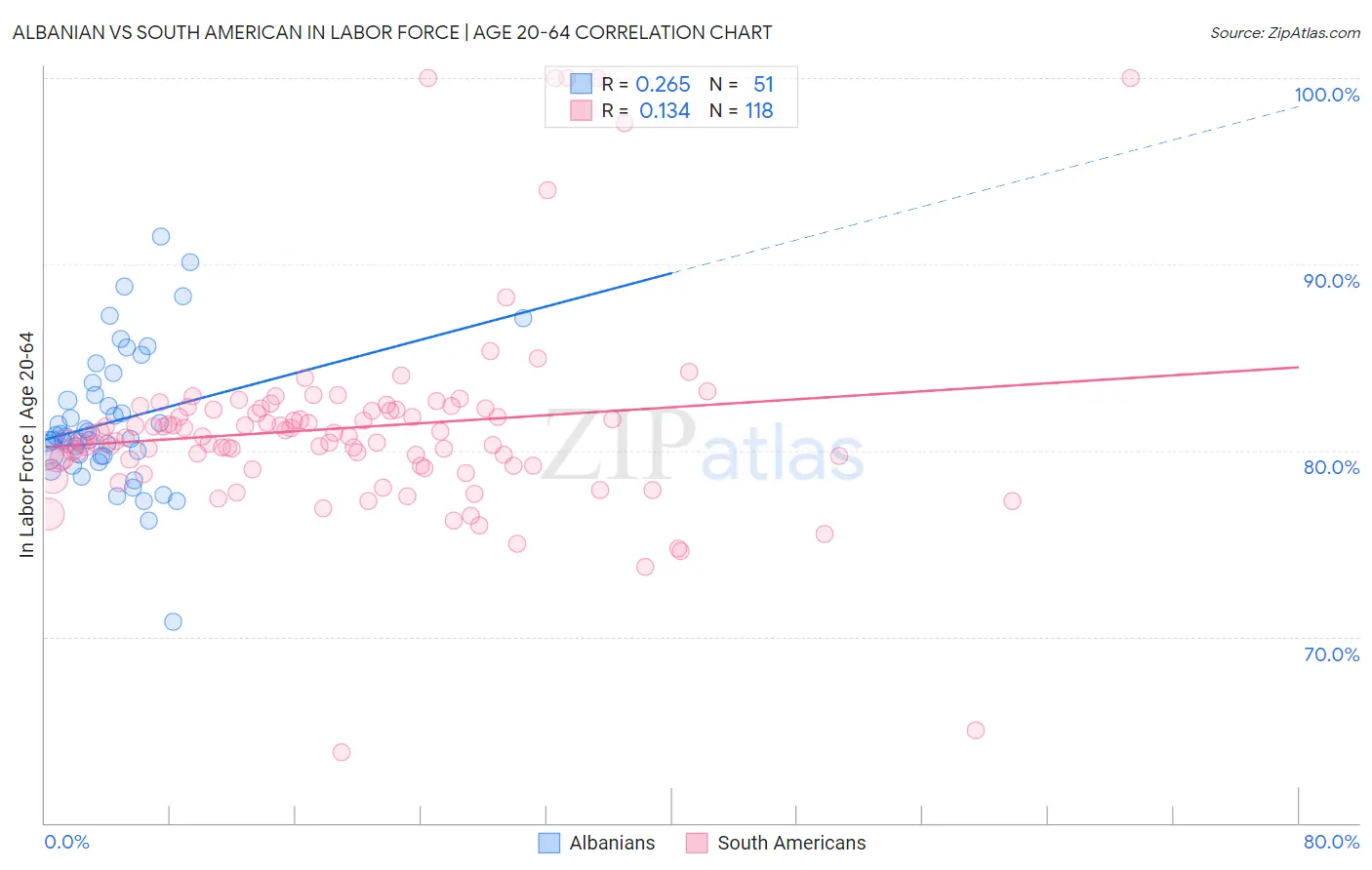 Albanian vs South American In Labor Force | Age 20-64
