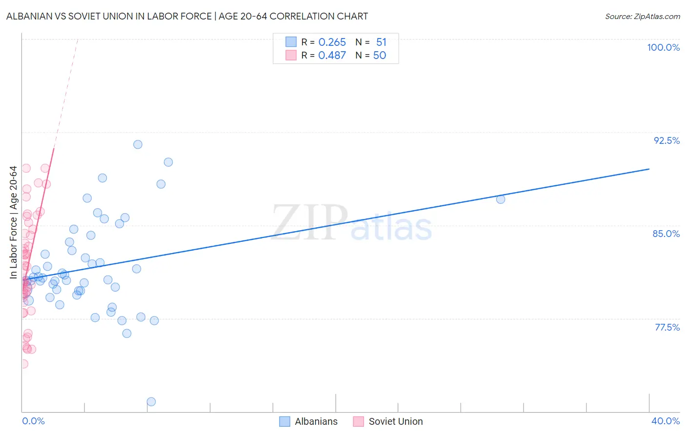 Albanian vs Soviet Union In Labor Force | Age 20-64
