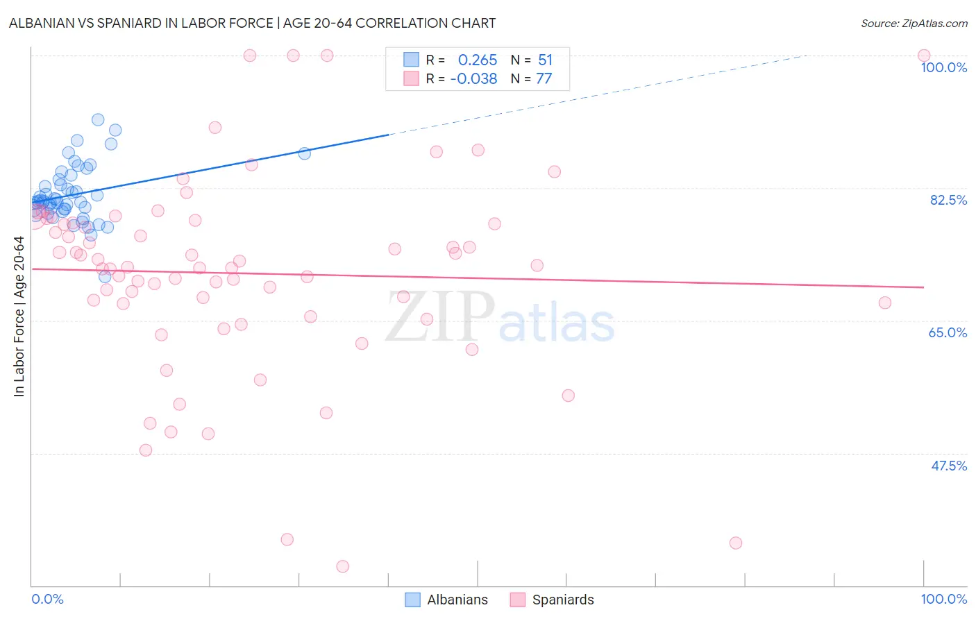 Albanian vs Spaniard In Labor Force | Age 20-64