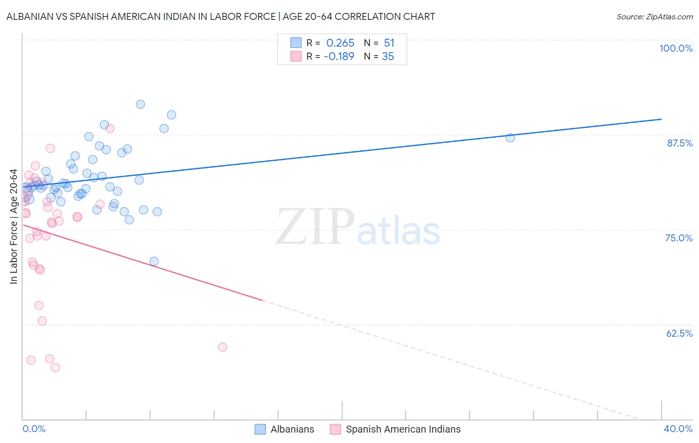 Albanian vs Spanish American Indian In Labor Force | Age 20-64