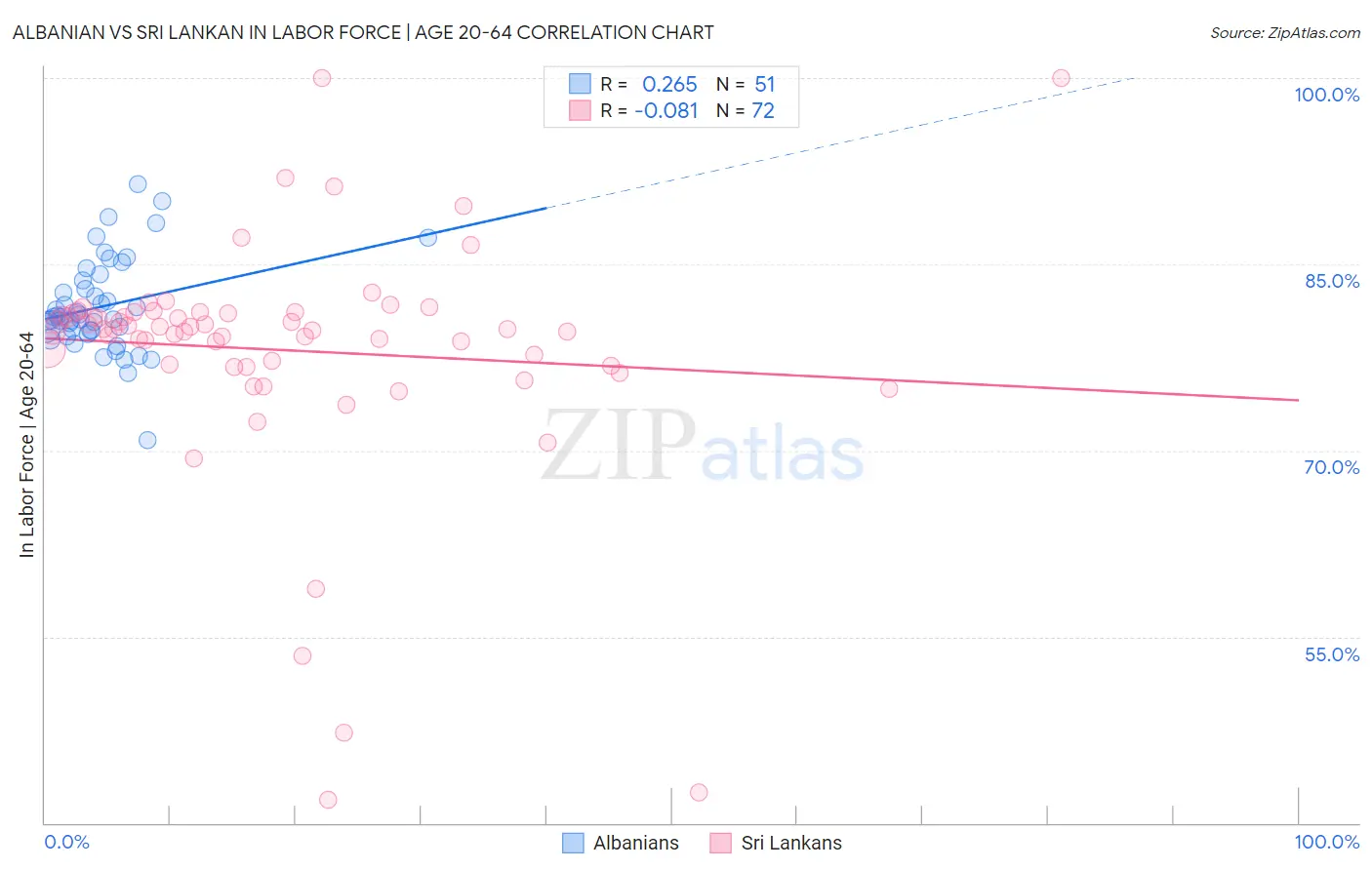 Albanian vs Sri Lankan In Labor Force | Age 20-64