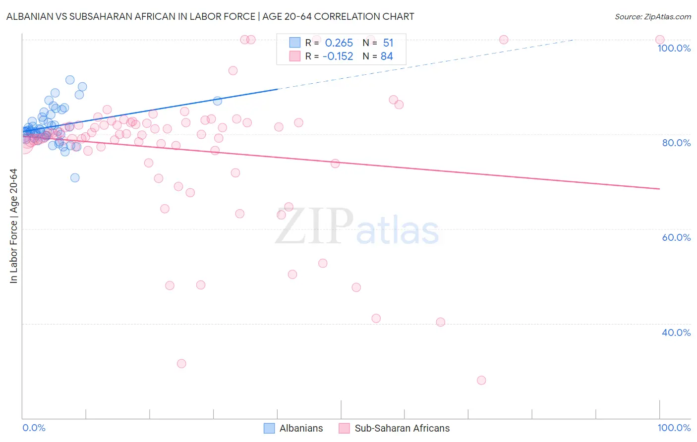 Albanian vs Subsaharan African In Labor Force | Age 20-64