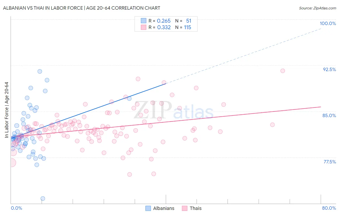 Albanian vs Thai In Labor Force | Age 20-64
