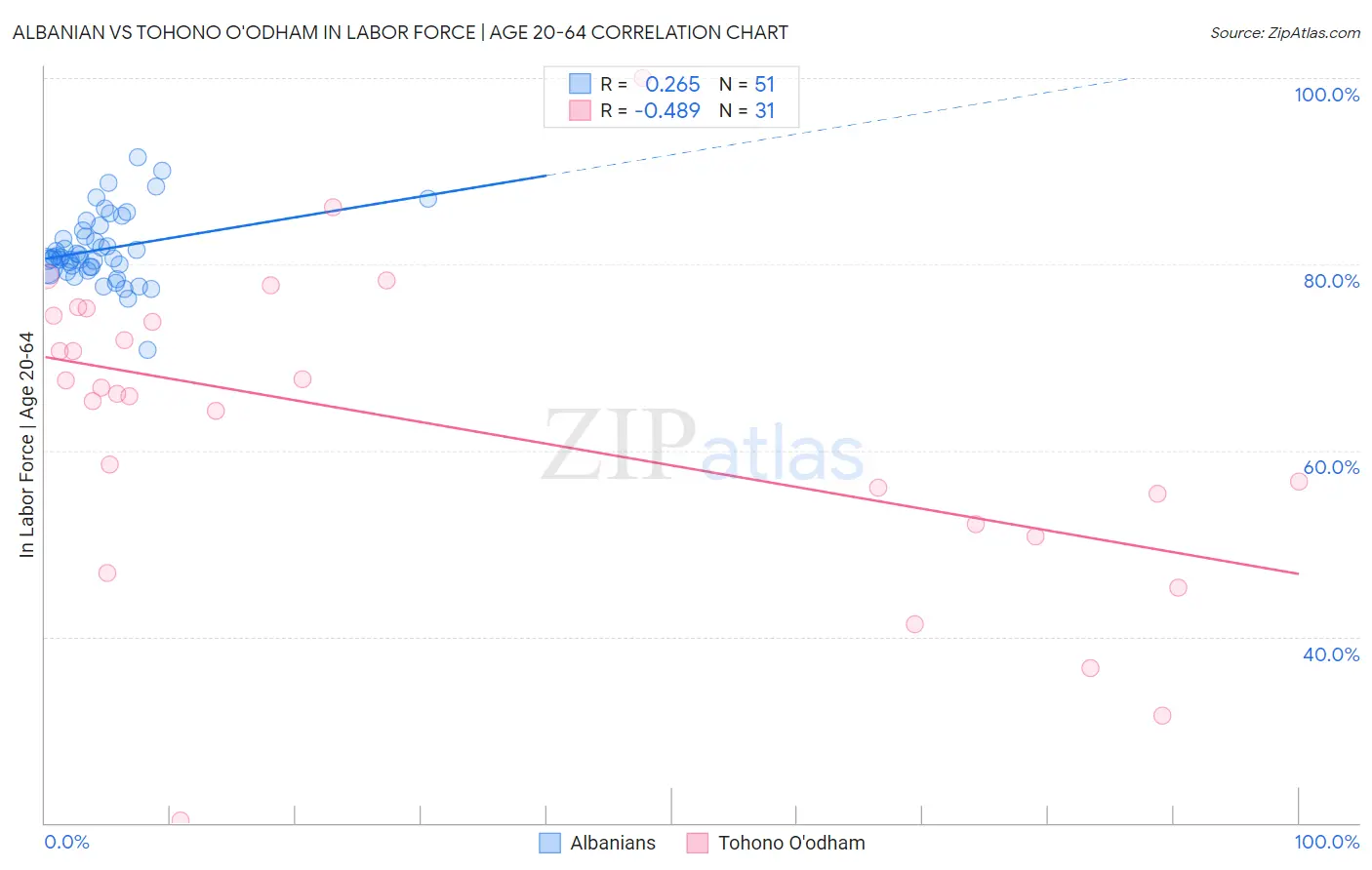 Albanian vs Tohono O'odham In Labor Force | Age 20-64
