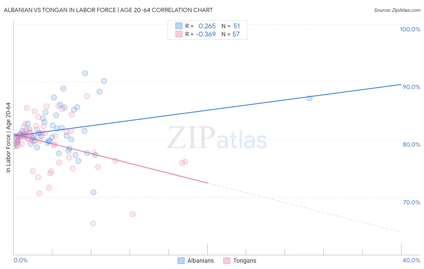 Albanian vs Tongan In Labor Force | Age 20-64