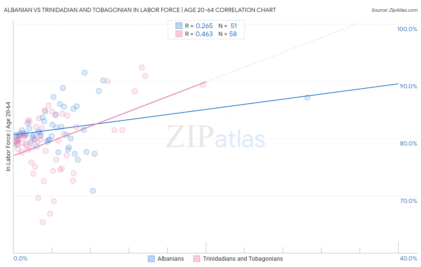 Albanian vs Trinidadian and Tobagonian In Labor Force | Age 20-64