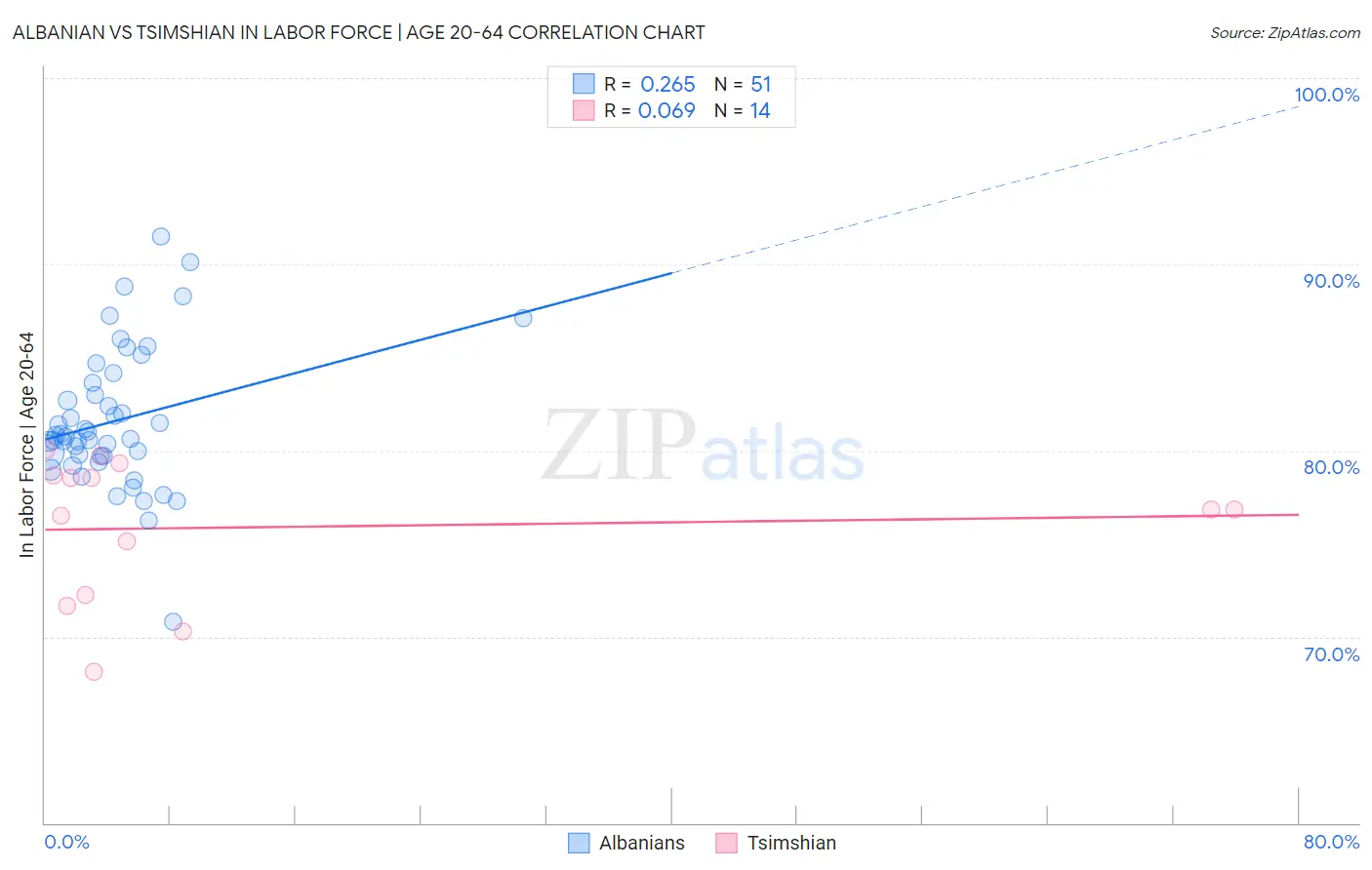 Albanian vs Tsimshian In Labor Force | Age 20-64