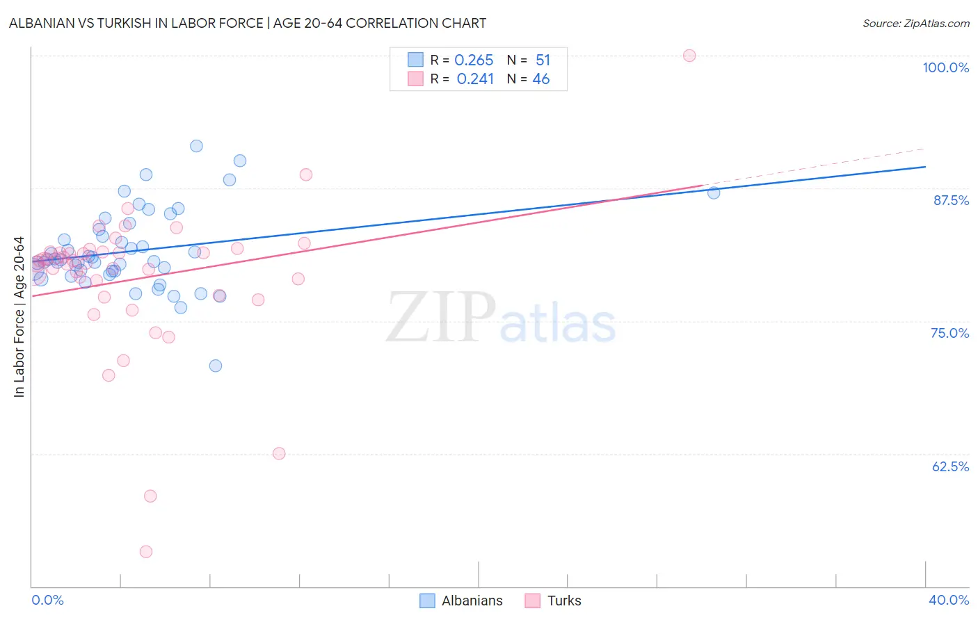 Albanian vs Turkish In Labor Force | Age 20-64
