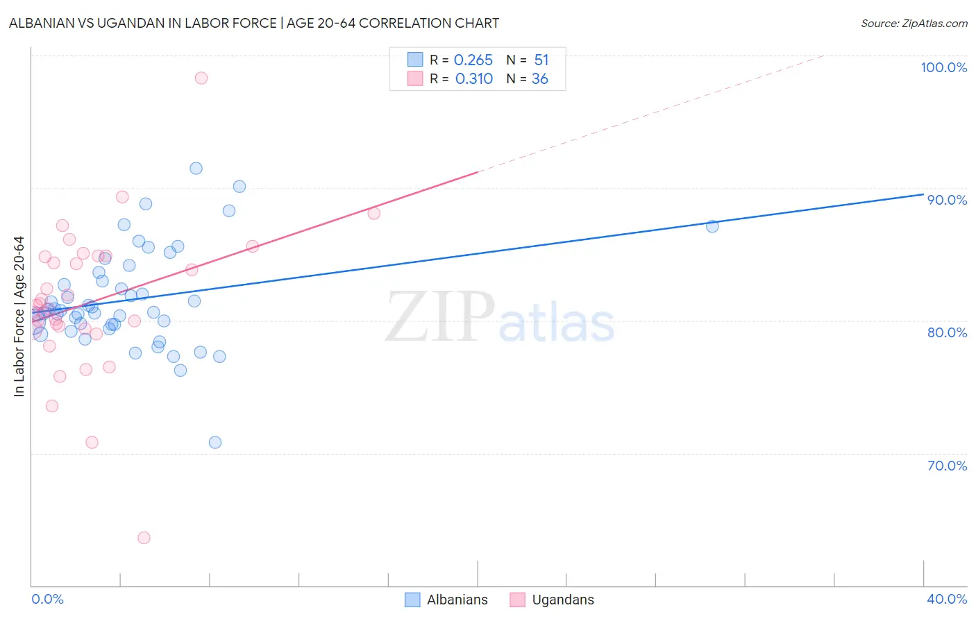 Albanian vs Ugandan In Labor Force | Age 20-64