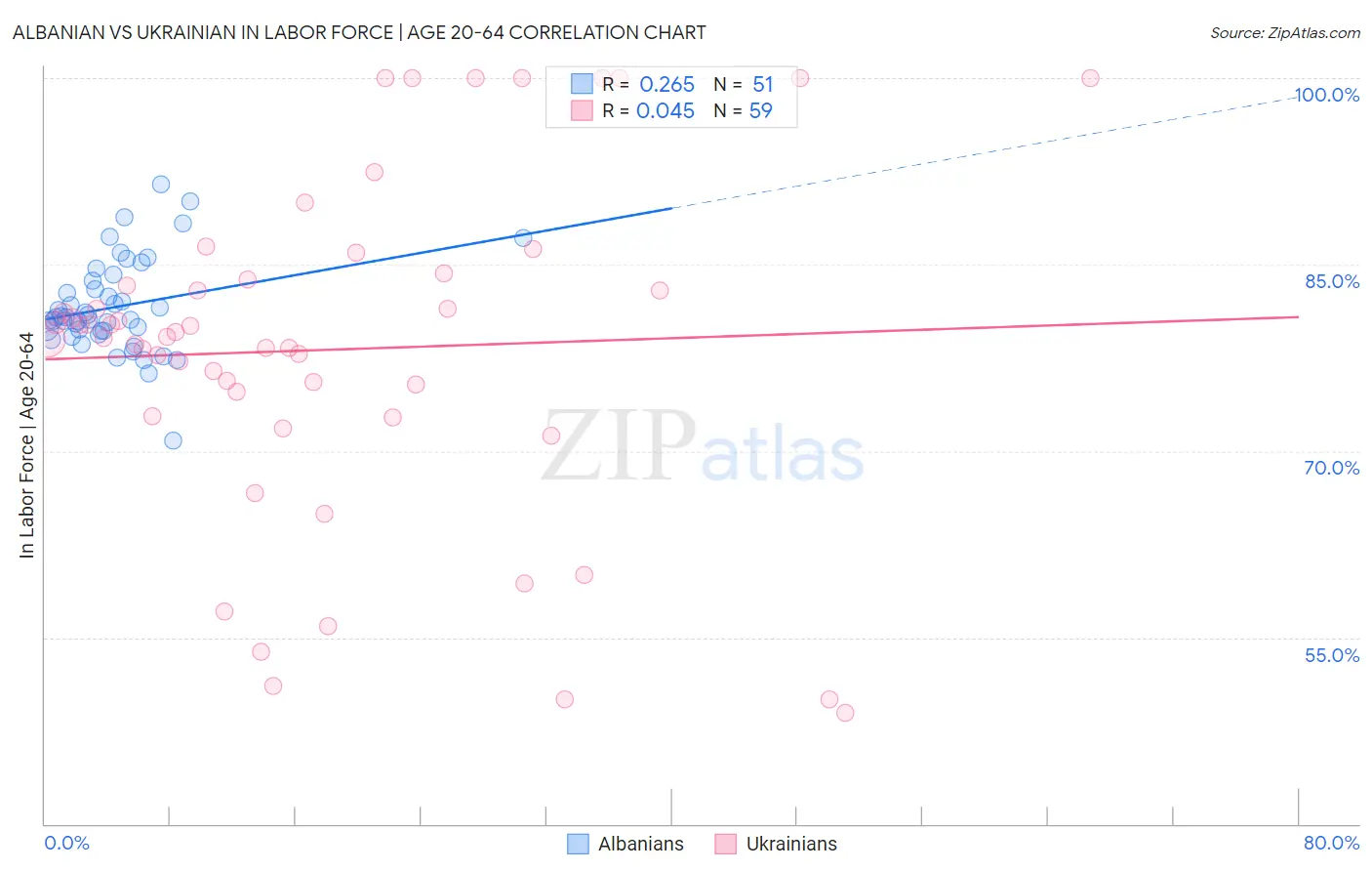 Albanian vs Ukrainian In Labor Force | Age 20-64