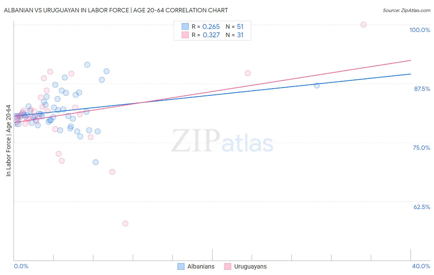 Albanian vs Uruguayan In Labor Force | Age 20-64