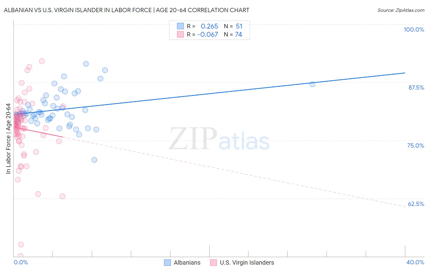 Albanian vs U.S. Virgin Islander In Labor Force | Age 20-64