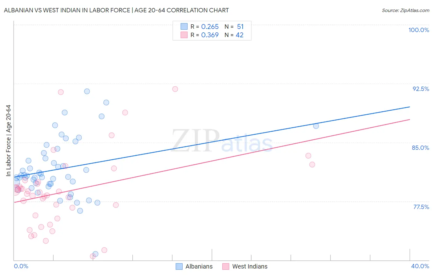 Albanian vs West Indian In Labor Force | Age 20-64